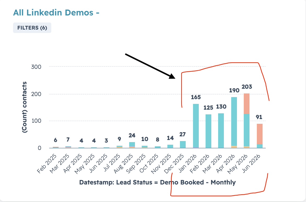 LinkedIn analytics showing 900+ inbound demos booked