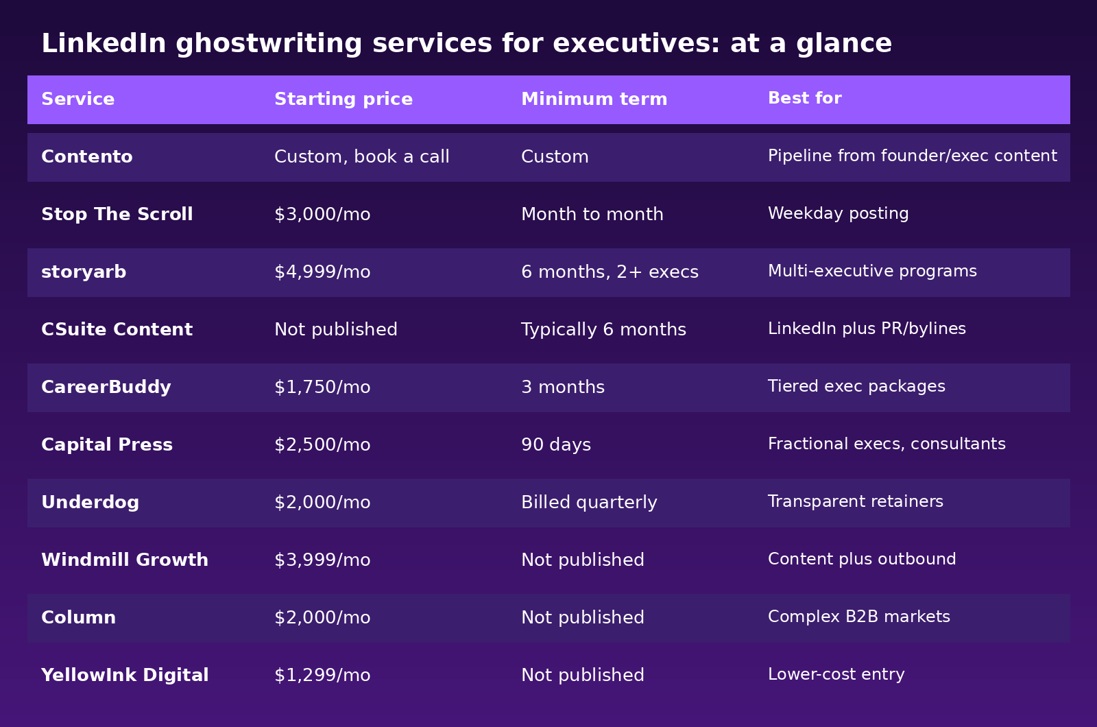 Comparison table of LinkedIn ghostwriting services for executives showing starting price, minimum contract term, and best use case for Contento, Stop The Scroll, storyarb, CSuite Content, CareerBuddy, Capital Press, Underdog, Windmill Growth, Column, and YellowInk