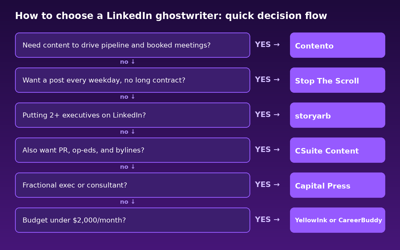 Decision flowchart for choosing a LinkedIn ghostwriting service as an executive, based on pipeline goals, posting frequency, number of executives, PR needs, role, and budget