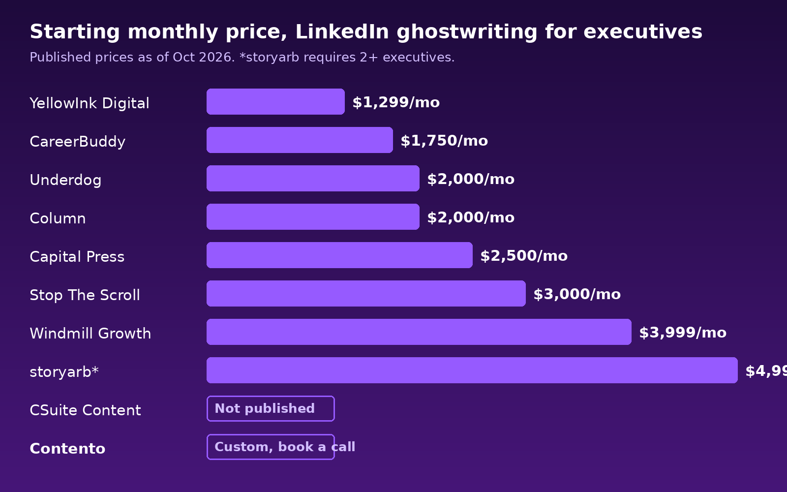 Bar chart comparing starting monthly prices of 10 LinkedIn ghostwriting services for executives in 2026, from YellowInk at $1,299 to storyarb at $4,999, with Contento shown as custom pricing