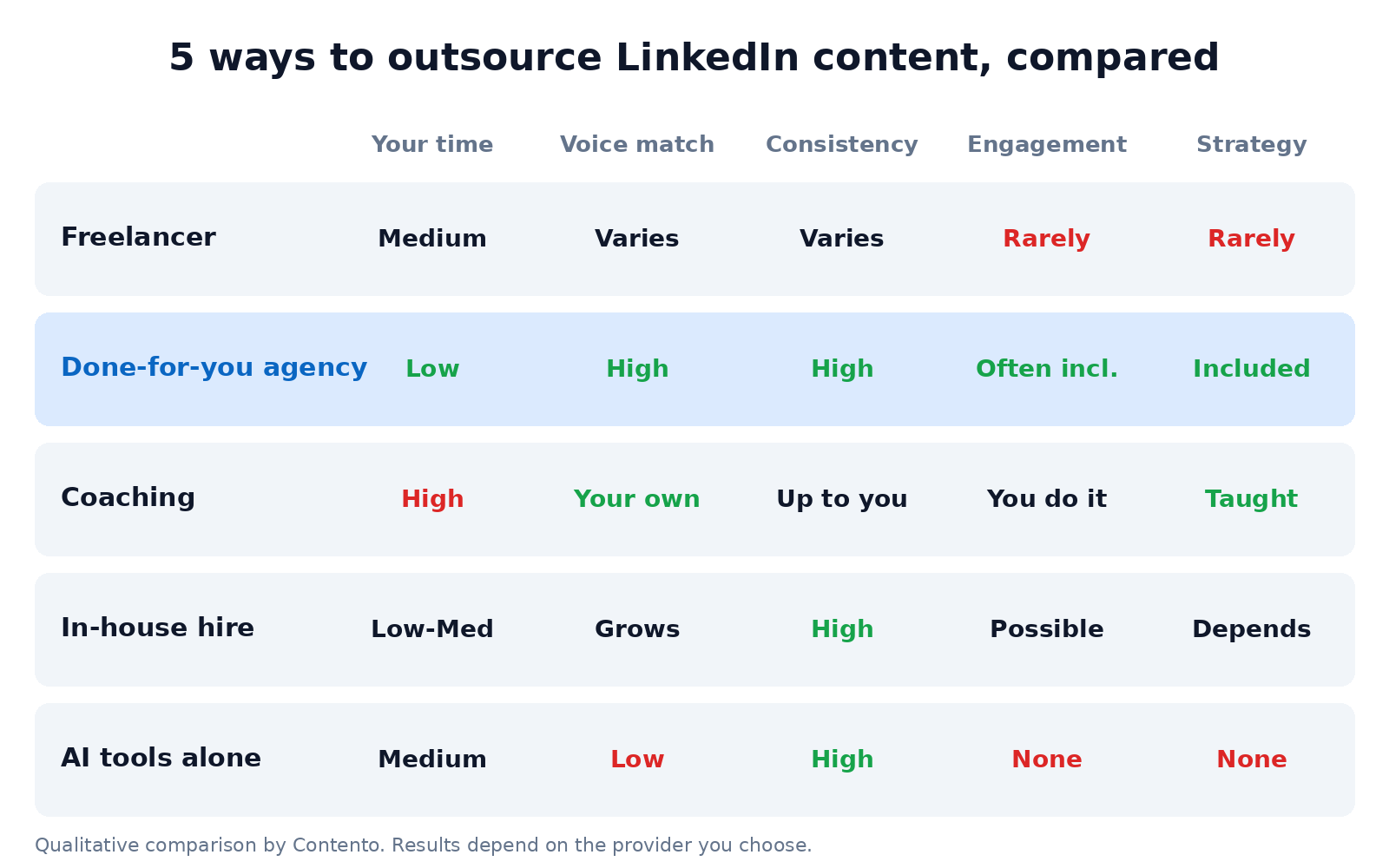 Table comparing freelancer, done-for-you agency, coaching, in-house hire, and AI tools on time, voice match, consistency, engagement, and strategy