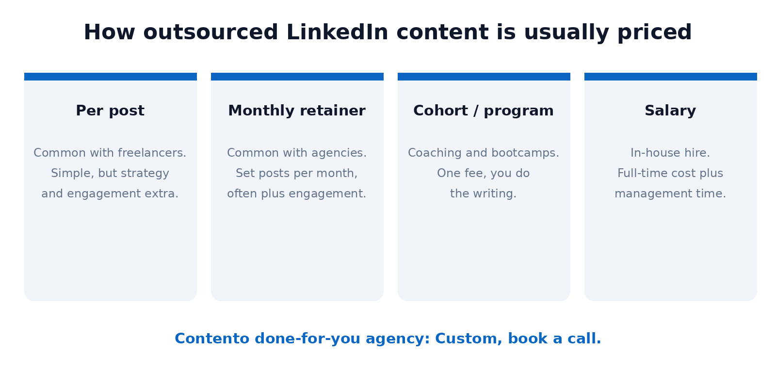 Four pricing models for outsourced LinkedIn content: per post, monthly retainer, cohort or program, and salary